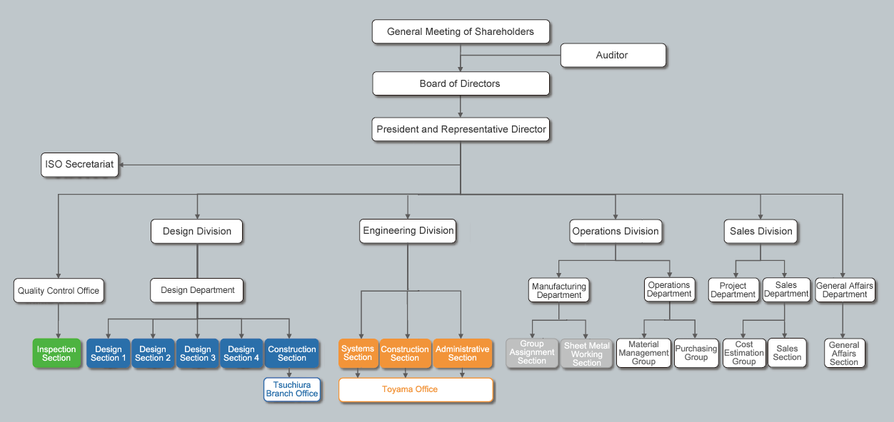 Internal Organization Chart