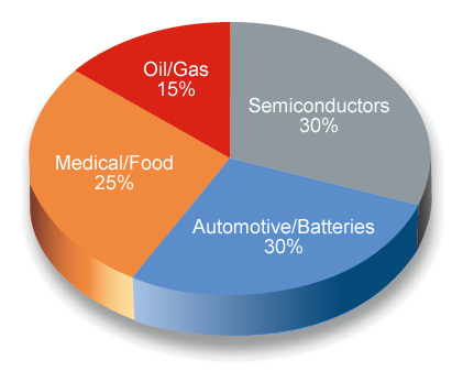 Instrumentation and Control Panels - Sales Ratio by Category