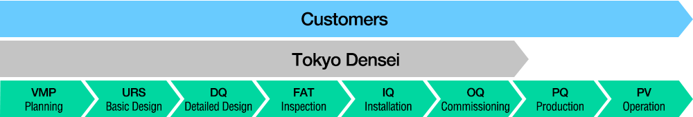 The Process from Design to Operation