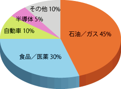 計装制御盤　分野別売上比率