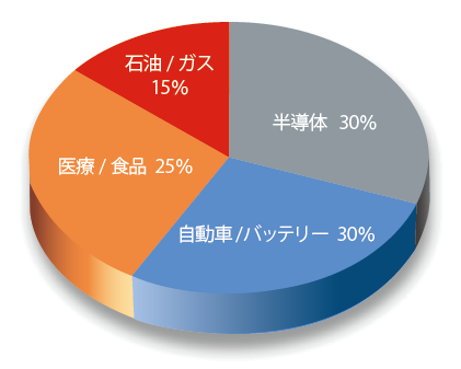 計装制御盤　分野別売上比率